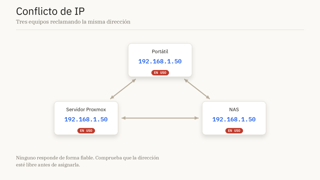 Diagrama de un conflicto de IP: un servidor Proxmox, un NAS y un portátil con la misma dirección 192.168.1.50, señalándose entre sí, cada uno marcado como en uso