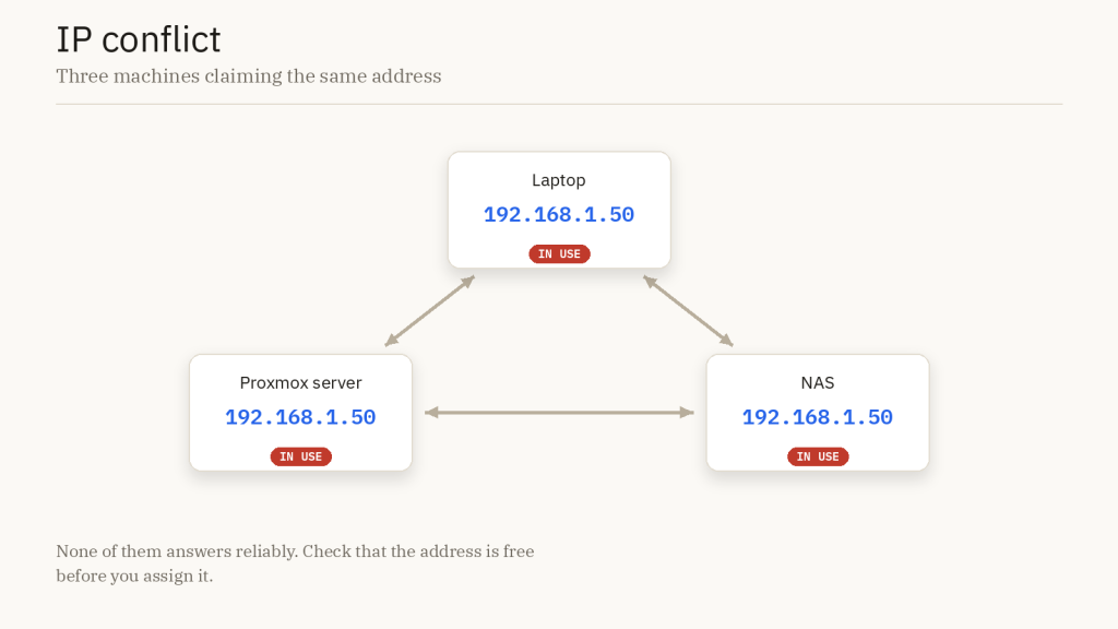 Diagram of an IP conflict: a Proxmox server, a NAS and a laptop all holding the address 192.168.1.50, pointing at each other, each marked as in use