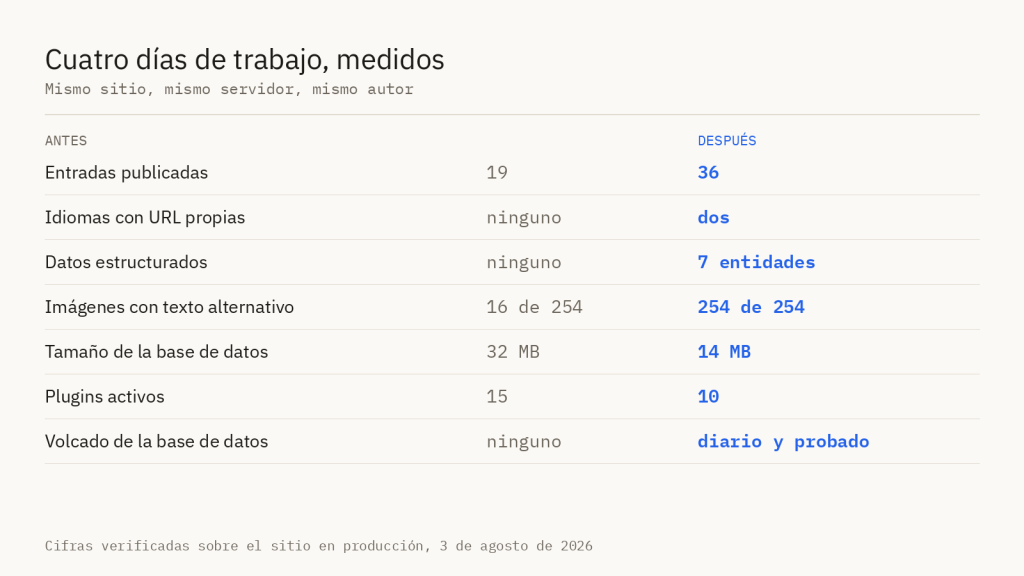 Tabla comparativa del blog antes y después de la reconstrucción: de 19 a 36 entradas, de ninguna copia de seguridad a copias diarias probadas