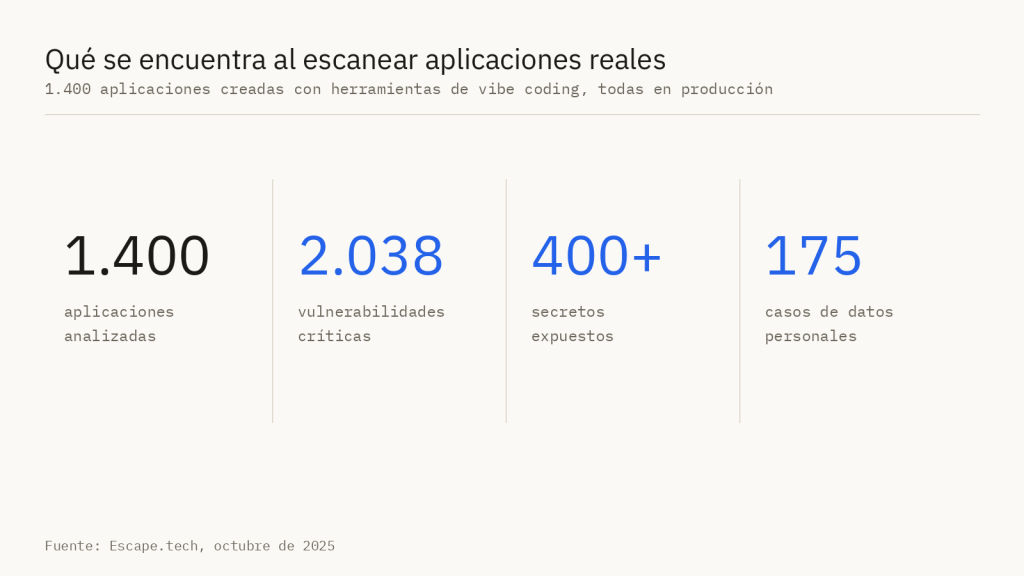 Resultado de escanear 1.400 aplicaciones creadas con vibe coding: 2.038 vulnerabilidades críticas, más de 400 secretos y 175 casos de datos personales
