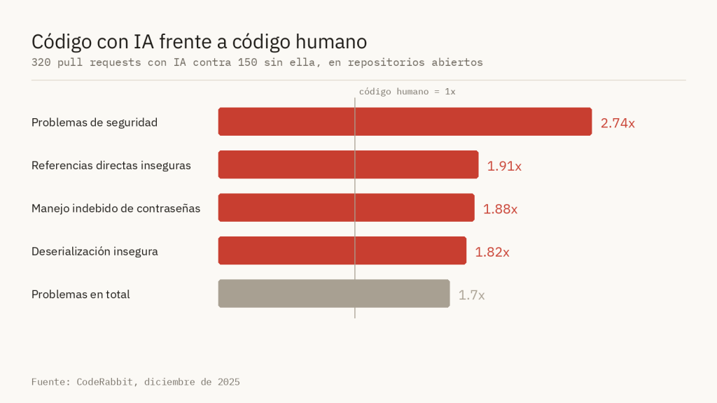 Comparativa de problemas entre código escrito con IA y sin ella: 2,74 veces más problemas de seguridad