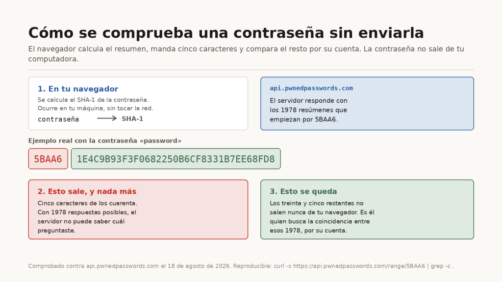 Diagrama: el navegador calcula el SHA-1 de la contraseña, envía solo los cinco primeros caracteres y compara los treinta y cinco restantes por su cuenta