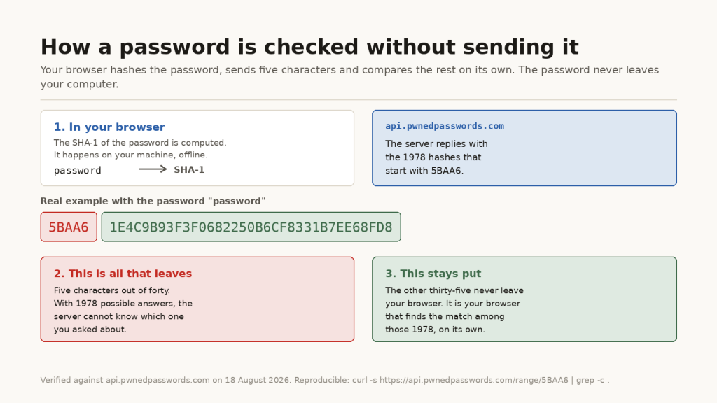 Diagram: the browser hashes the password with SHA-1, sends only the first five characters and compares the remaining thirty-five on its own
