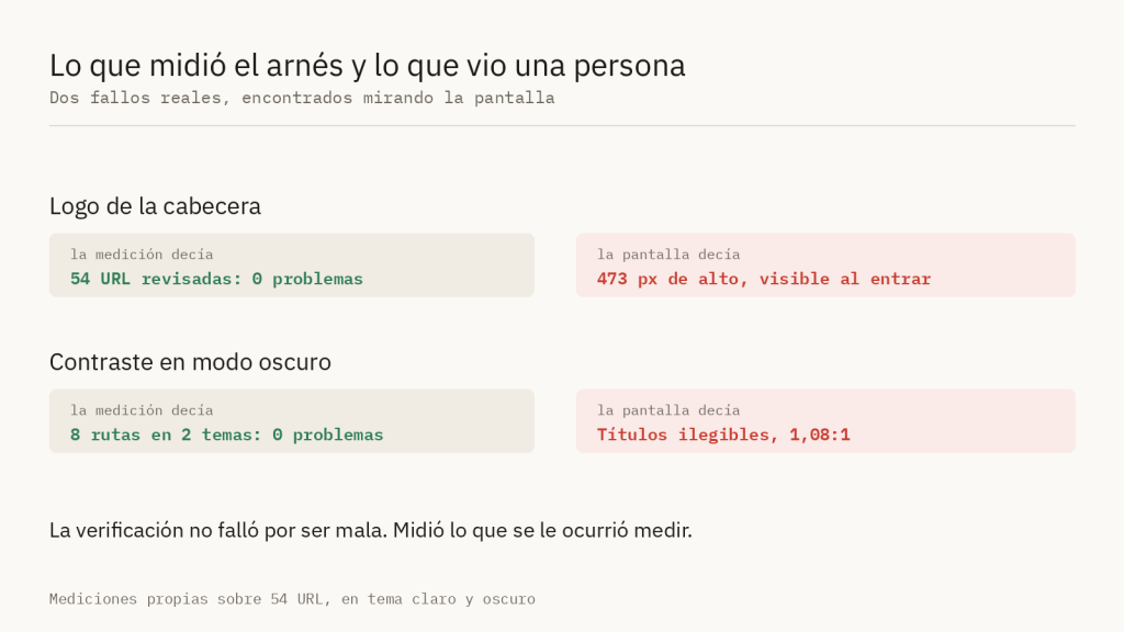 Comparación entre lo que midió la verificación automática, cero problemas, y lo que se veía en pantalla, dos fallos evidentes