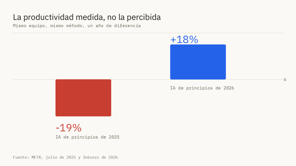 Gráfico de la productividad medida por el METR: 19% más lentos con la IA de 2025 y 18% más rápidos con la de 2026