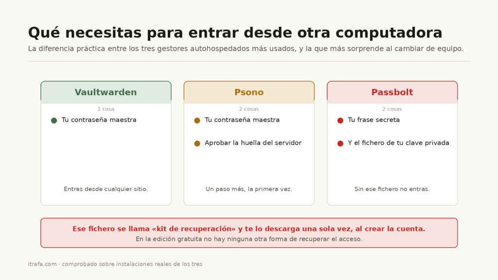 Comparacion: Vaultwarden pide la contrasena, Psono anade la huella, Passbolt exige el fichero de clave privada