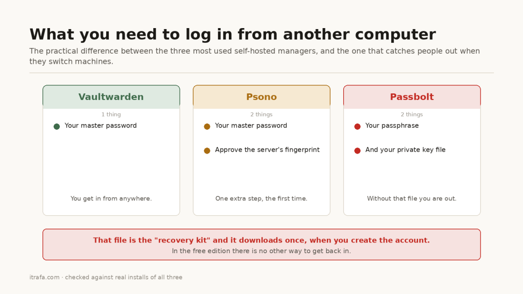 Comparison: Vaultwarden asks for the password, Psono adds the fingerprint, Passbolt requires the private key file
