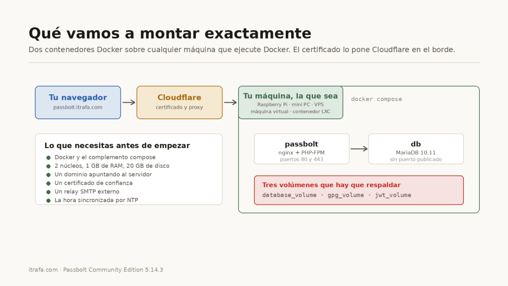 Diagrama: navegador, Cloudflare, contenedor LXC con Docker y dentro passbolt y MariaDB