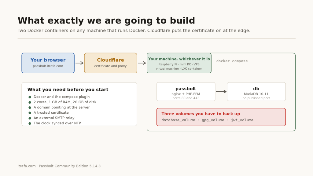 Diagram: browser, Cloudflare, LXC container with Docker and inside it passbolt and MariaDB