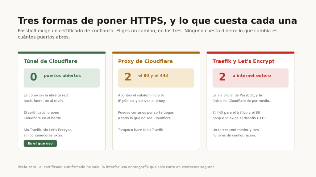 Comparación de túnel de Cloudflare, proxy de Cloudflare y Traefik según cuántos puertos abre cada uno
