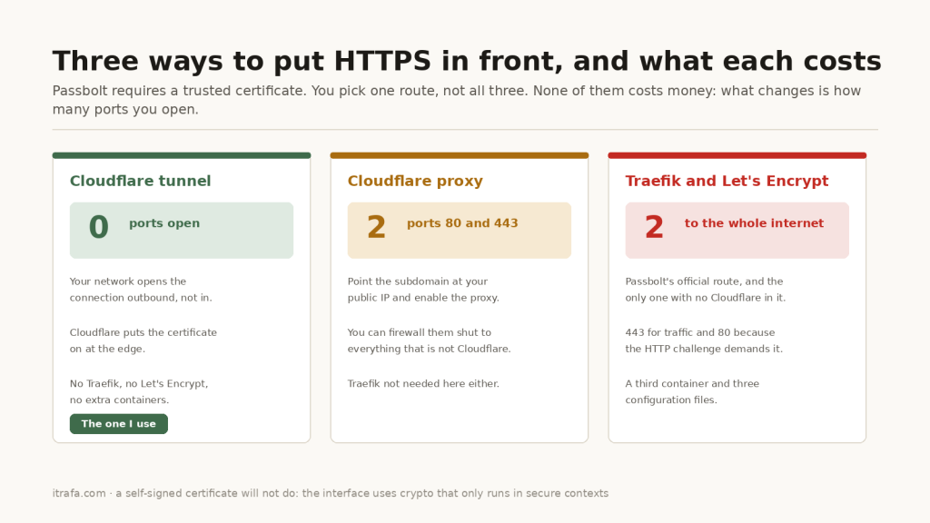 Comparison of Cloudflare tunnel, Cloudflare proxy and Traefik by how many ports each one opens