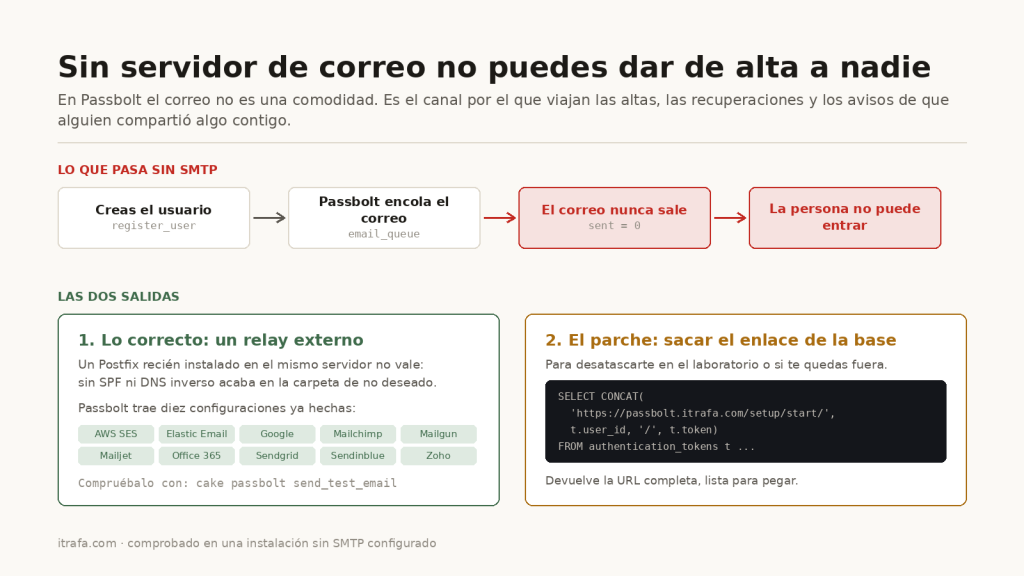 Diagrama: sin servidor de correo el alta se queda en la cola y nadie puede entrar
