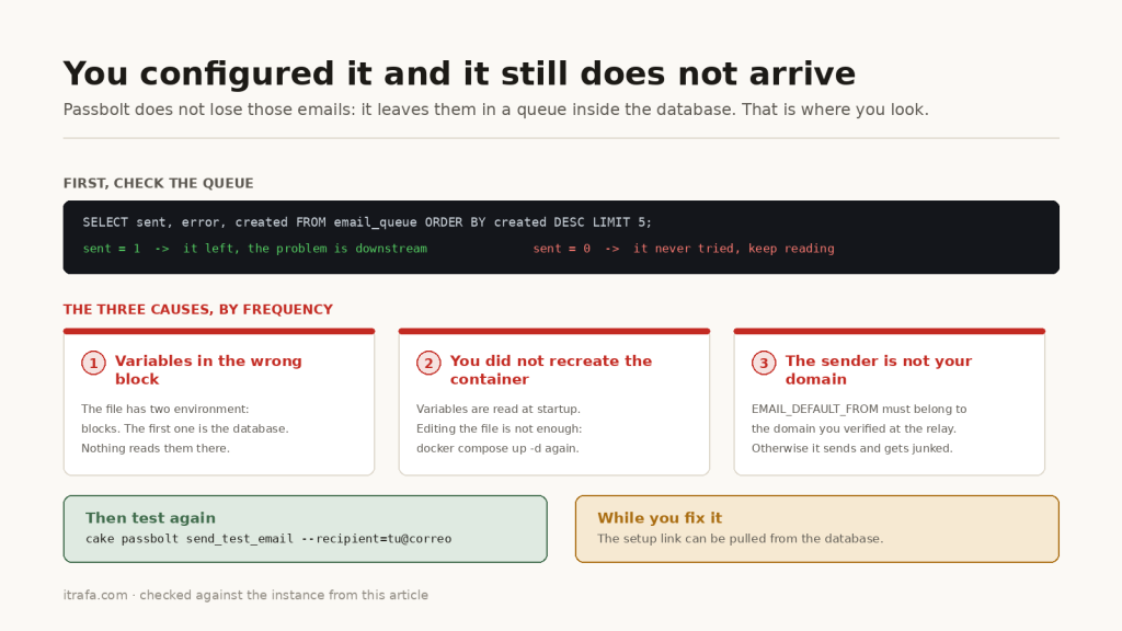 Diagram: without a mail server the signup sits in the queue and nobody can get in