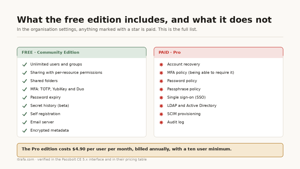 Table: what the Community Edition includes and what is reserved for the Pro edition