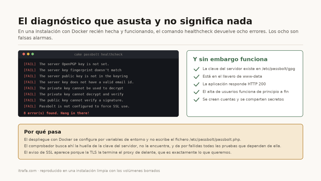 El comando healthcheck devuelve ocho errores en una instalacion correcta con Docker
