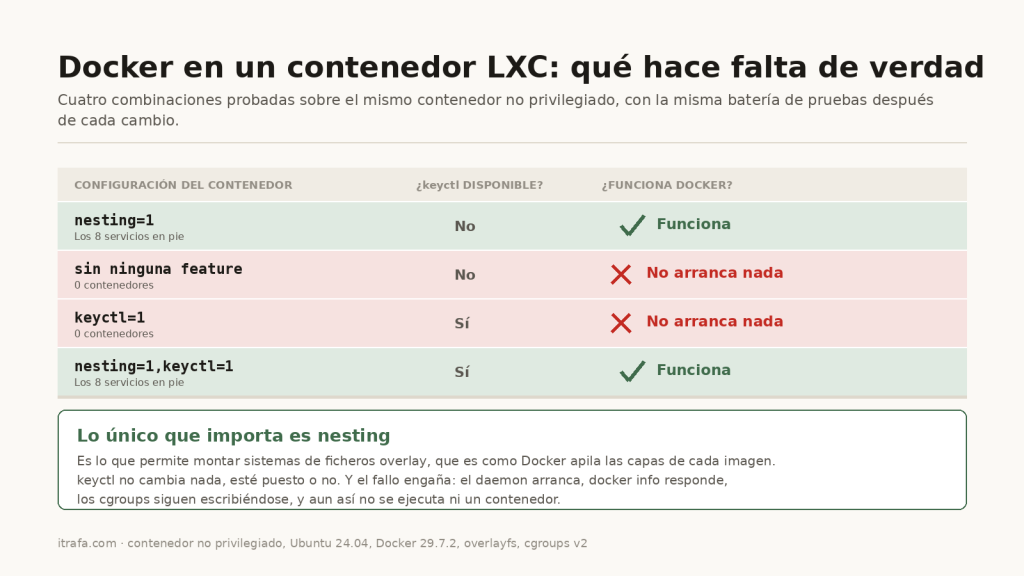 Tabla de cuatro pruebas: solo nesting hace falta para Docker, keyctl es irrelevante