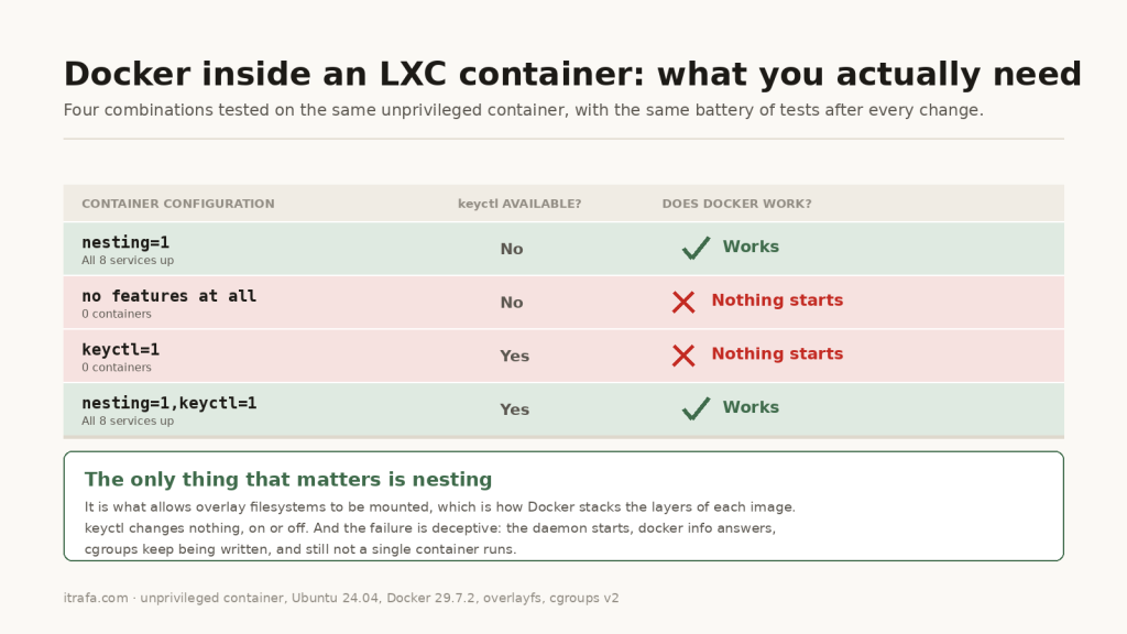 Table of four tests: only nesting is needed for Docker, keyctl is irrelevant