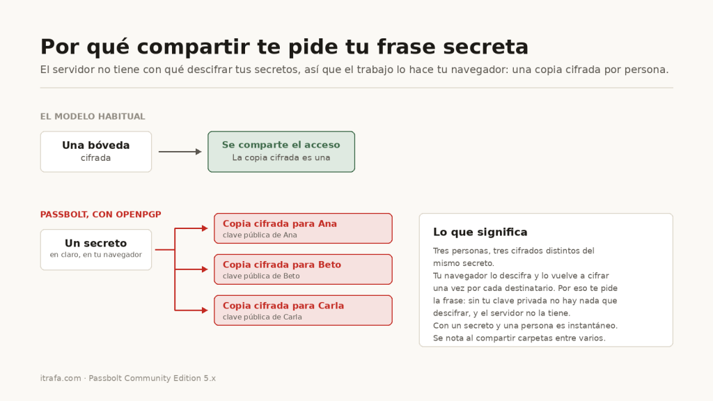 Diagrama: en el modelo habitual se comparte el acceso a una bóveda cifrada; en Passbolt el navegador descifra el secreto y lo vuelve a cifrar una vez por cada destinatario con su clave pública