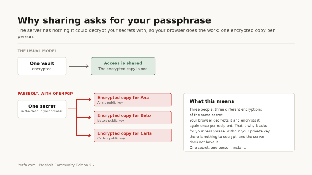 Diagram: in the usual model access to an encrypted vault is shared; in Passbolt the browser decrypts the secret and encrypts it again once per recipient with their public key