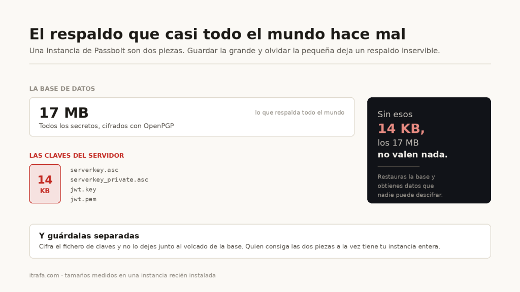 Diagrama: 14 KB de claves frente a 17 MB de base de datos; sin las claves la base no sirve