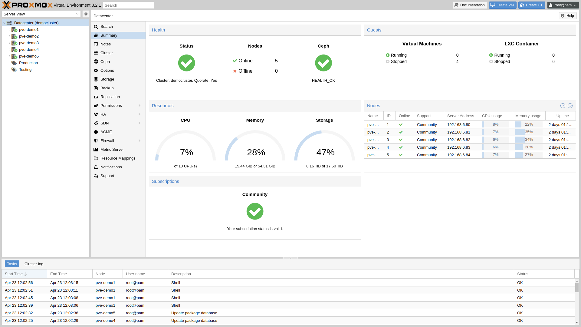Resumen del Datacenter en Proxmox VE con el estado de salud, el uso de recursos y los nodos