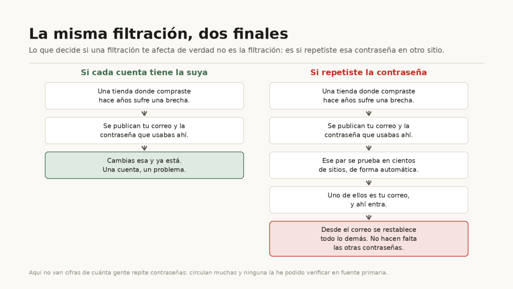 Comparación: con una contraseña distinta por cuenta la filtración acaba en tres pasos, y repitiéndola encadena hasta el correo y de ahí a todo lo demás