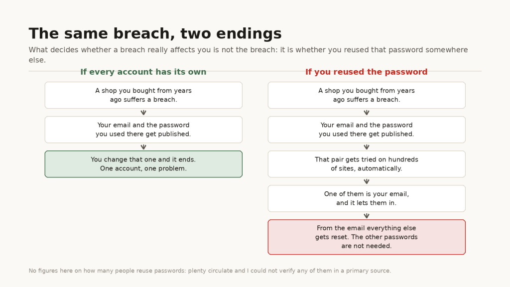 Comparison: with a unique password per account the breach ends in three steps; reusing it chains all the way to your email and from there to everything else