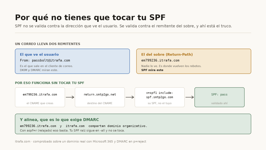 Diagrama: SPF se valida contra el remitente del sobre, que el CNAME lleva a SMTP2GO