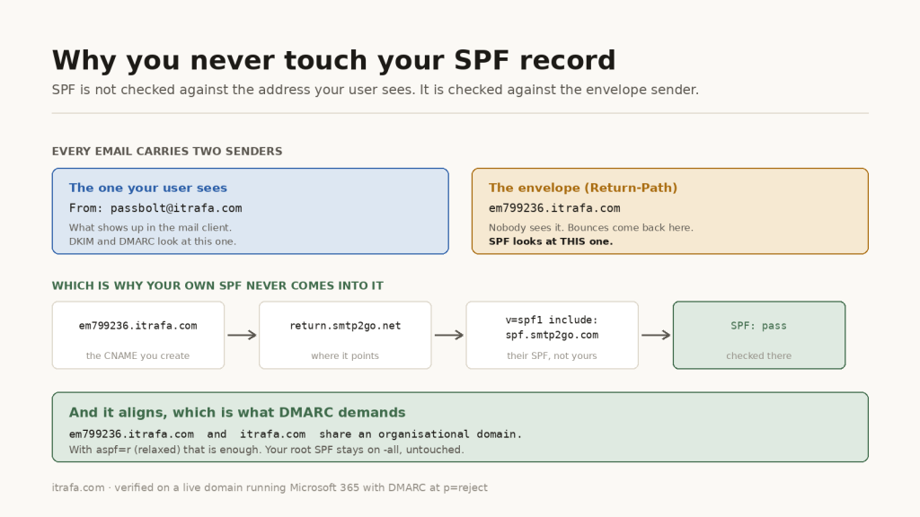 Diagram: SPF is checked against the envelope sender, which the CNAME points at SMTP2GO
