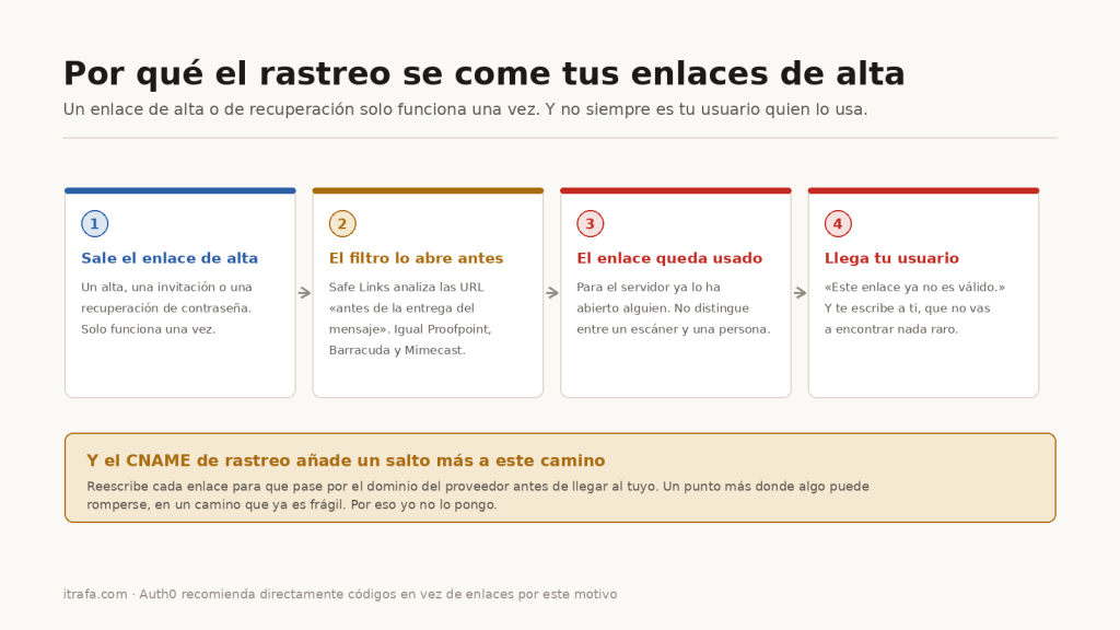 Diagrama de los cuatro pasos por los que un filtro de correo consume un enlace de alta de un solo uso