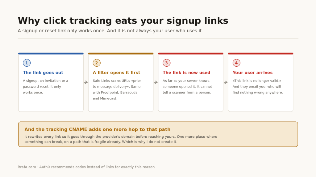 Diagram of the four steps by which a mail filter uses up a signup link