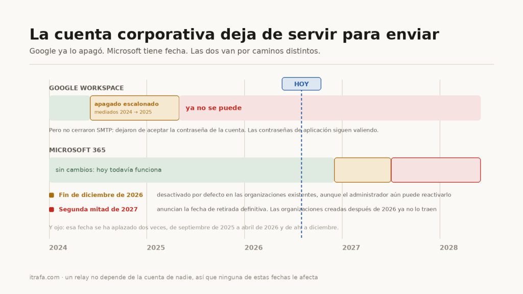 Línea de tiempo del cierre de la autenticación SMTP con contraseña en Google Workspace y Microsoft 365