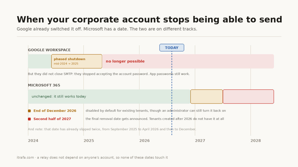 Timeline of the shutdown of password-based SMTP in Google Workspace and Microsoft 365