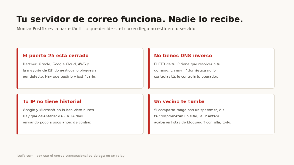 Cuatro obstaculos: puerto 25 cerrado, sin DNS inverso, IP sin historial y listas de bloqueo