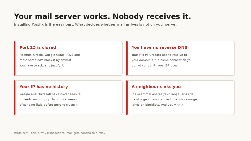 Four obstacles: port 25 blocked, no reverse DNS, an IP with no history, and blocklists
