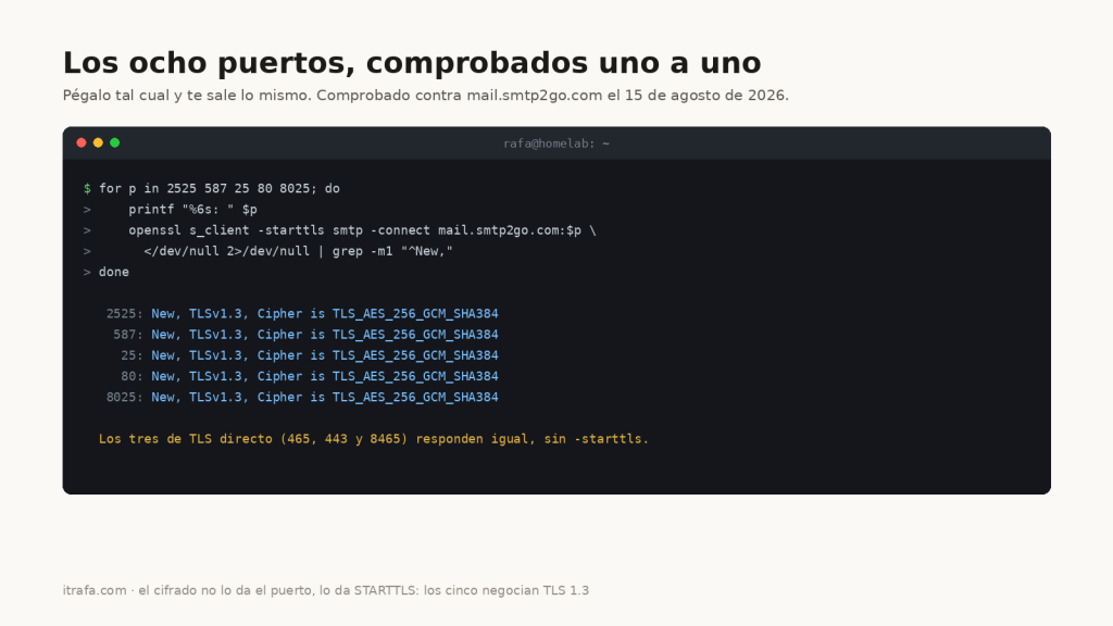 Terminal mostrando los ocho puertos de SMTP2GO autenticando correctamente con TLS 1.3