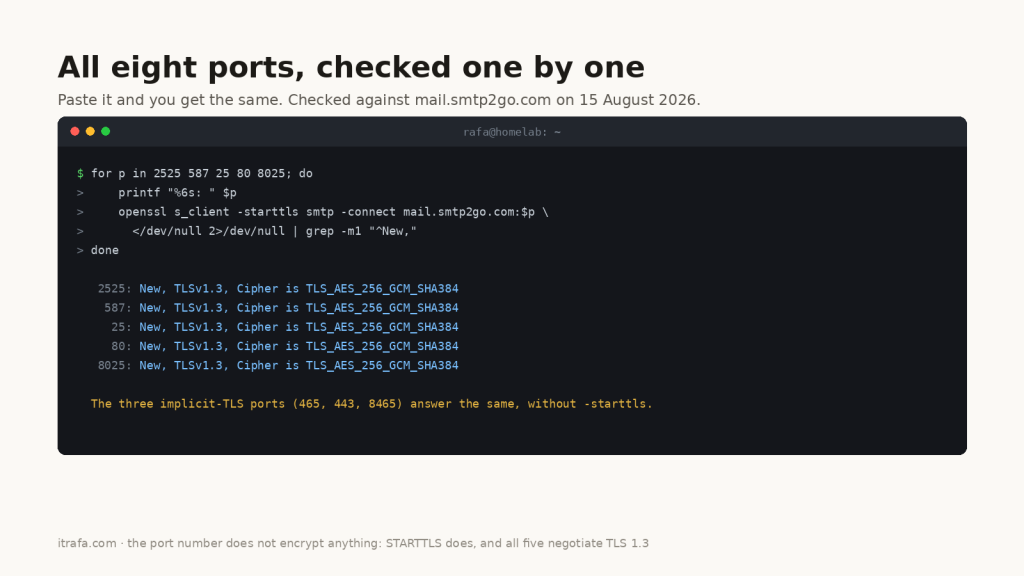 Terminal showing an openssl loop checking all eight SMTP2GO ports with TLS 1.3