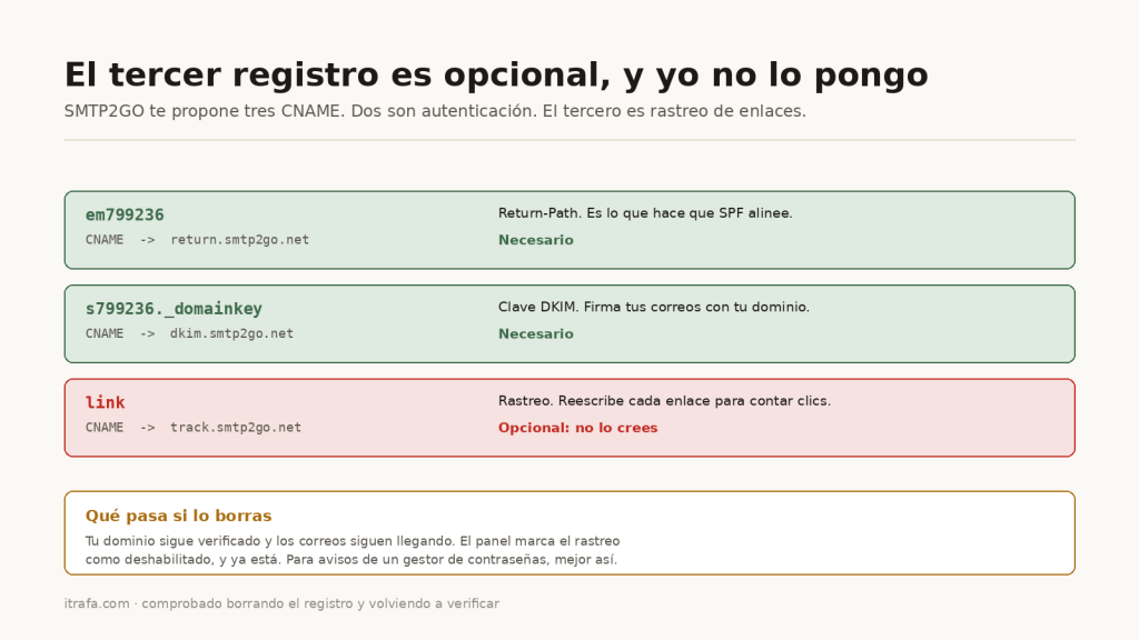 Tabla: dos CNAME de autenticacion necesarios y uno de rastreo opcional
