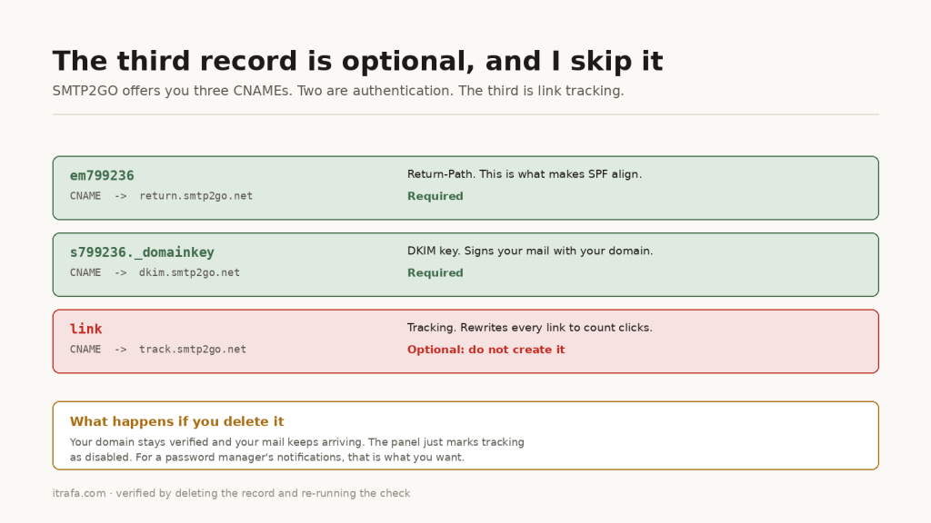 Table: two required authentication CNAMEs and one optional tracking CNAME
