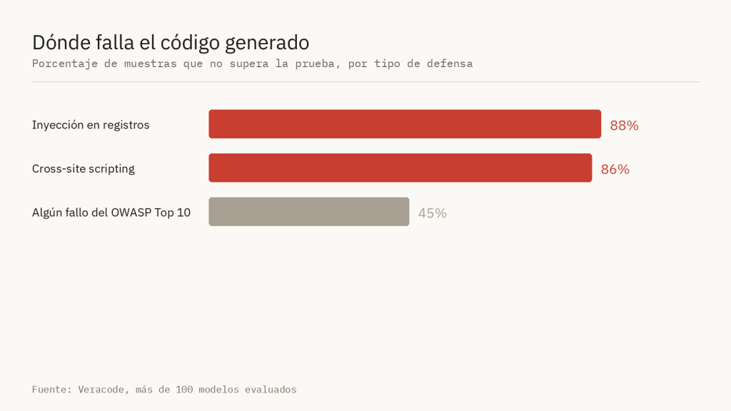 Porcentaje de muestras de código generado que no supera cada prueba de seguridad, según Veracode