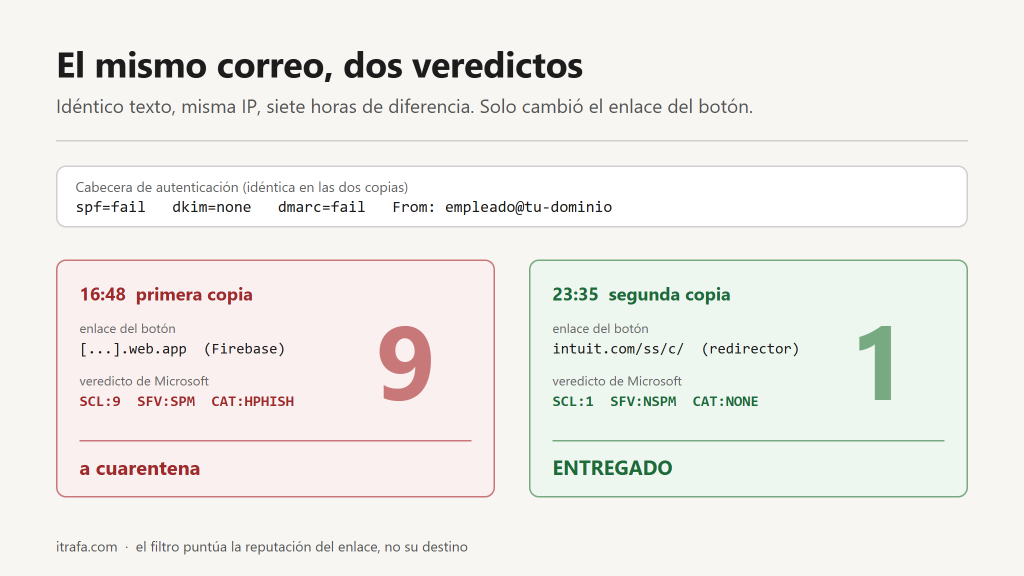 Infografía: el mismo correo de phishing, con SPF, DKIM y DMARC fallando, recibió SCL 9 y fue a cuarentena cuando el botón apuntaba a Firebase, y SCL 1 y se entregó cuando apuntaba al redirector de Intuit.