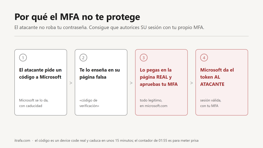 Infografía en cuatro pasos: el atacante pide un código a Microsoft, te lo enseña en su página falsa, tú lo pegas en la página real y apruebas tu MFA, y Microsoft le entrega el token al atacante.