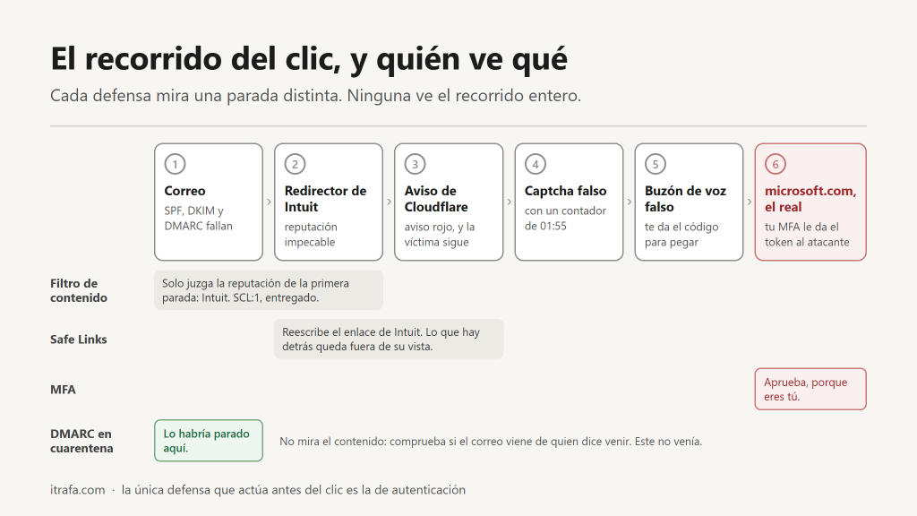 Infografía del recorrido del clic en seis pasos, del correo al token del atacante, y qué ve cada defensa: el filtro y Safe Links solo ven el redirector de Intuit, el MFA aprueba, y DMARC en cuarentena lo habría parado en el primer paso.