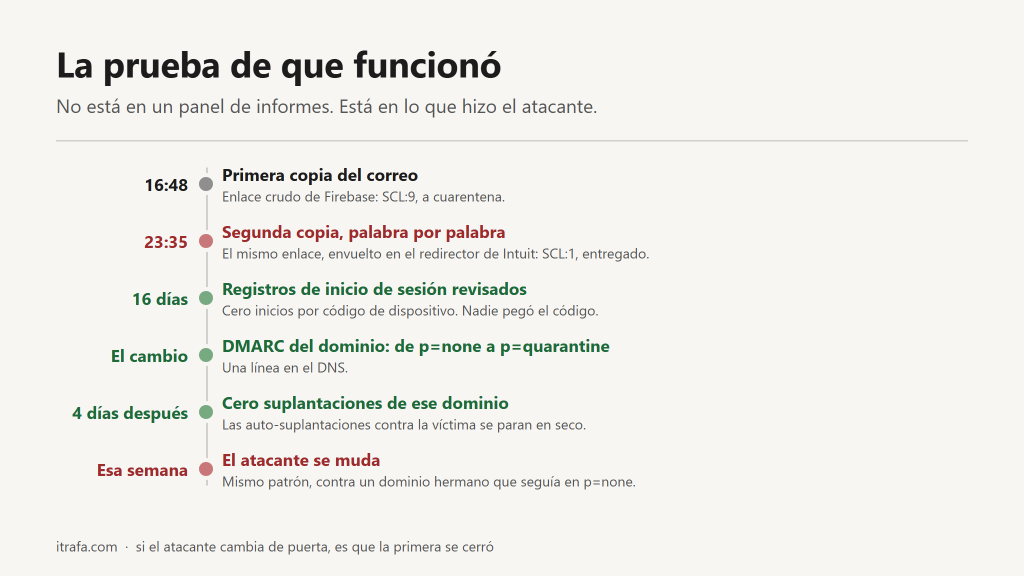 Línea de tiempo del caso: la primera copia va a cuarentena, la segunda se entrega, dieciséis días sin inicios de sesión por código, DMARC pasa a cuarentena, cuatro días después cero suplantaciones y el atacante se muda a otro dominio.