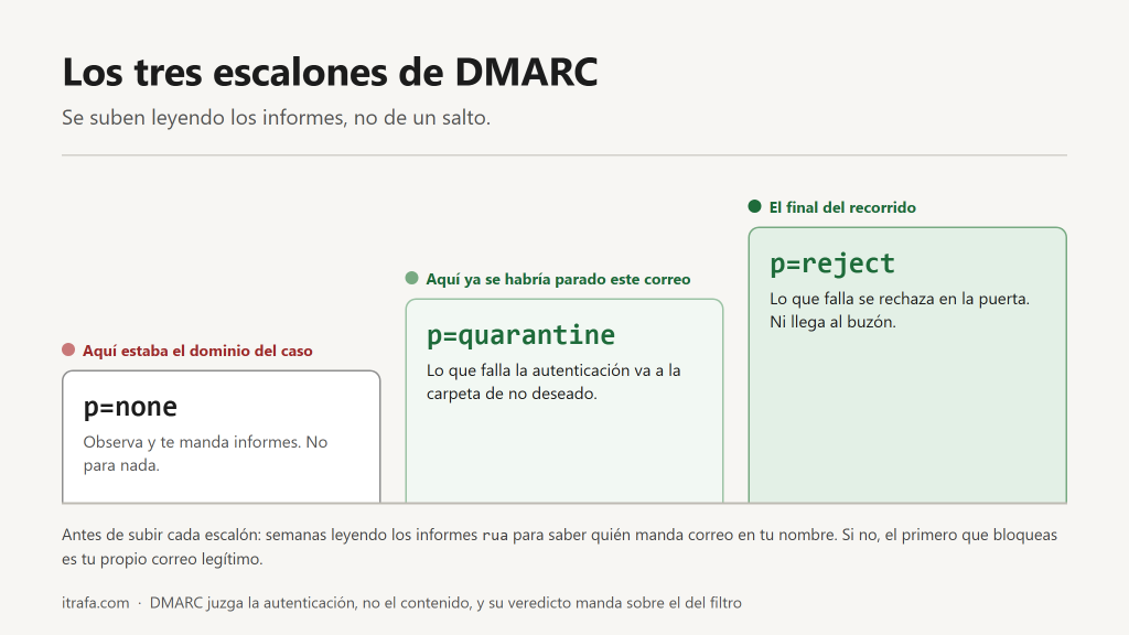 Infografía de los tres escalones de DMARC: p=none observa sin parar nada, p=quarantine manda a no deseado y habría parado este correo, p=reject rechaza en la puerta.
