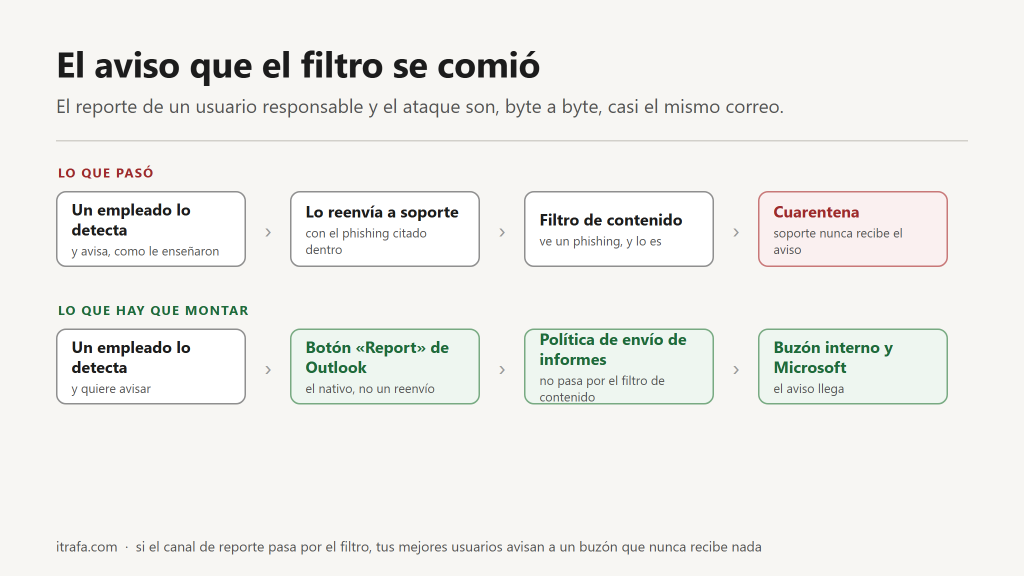 Infografía: el aviso reenviado a soporte acaba en cuarentena porque contiene el phishing; el botón Report de Outlook, con una política de envío de informes, lo entrega a un buzón interno.