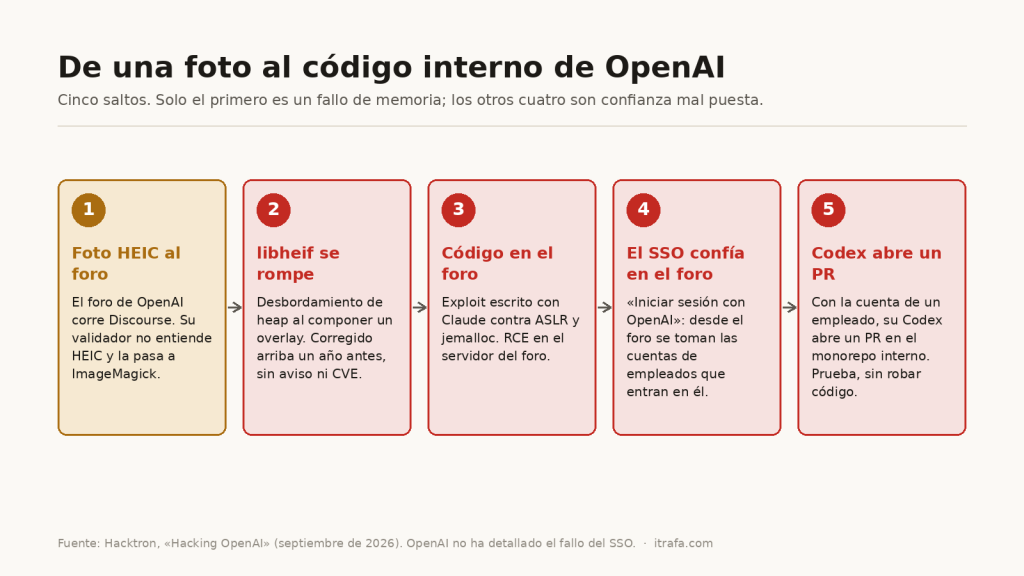 Diagrama de cinco pasos: una foto HEIC subida al foro de OpenAI, un desbordamiento en libheif, ejecución de código en el foro, el inicio de sesión compartido con OpenAI, y un pull request abierto con el Codex de un empleado.