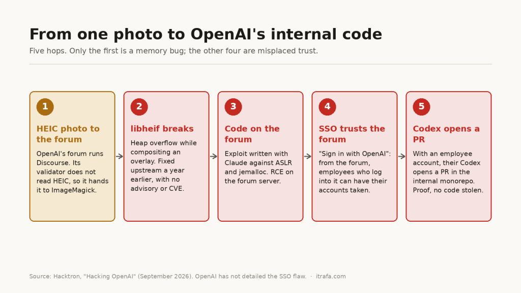 Five-step diagram: a HEIC photo uploaded to the OpenAI forum, a libheif overflow, code execution on the forum, the shared Sign in with OpenAI, and a pull request opened through an employee Codex.