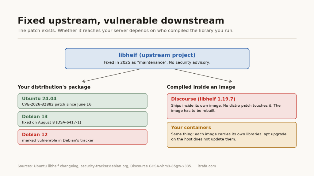 Diagram: the libheif fix reached Ubuntu 24.04 and Debian 13 but Debian 12 is still marked vulnerable, and a copy compiled inside an image, like Discourse, gets no distribution patch at all.