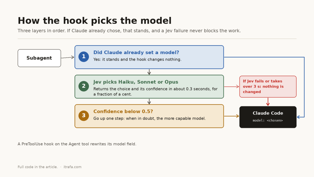 Diagram: when Claude Code launches a subagent, the hook checks whether it already has a model; if not, Jev picks Haiku, Sonnet or Opus; if its confidence is below 0.5 it goes up one step; if Jev fails or takes over 3 seconds nothing is changed.